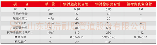 钢衬超高分子量聚乙烯复合管与其他管道内衬材料性能对比