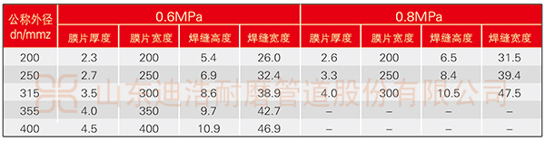 供排水管道超高分子量聚乙烯单层膜片管规格表