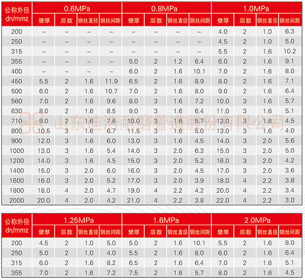 大口径供排水管道超高分子量聚乙烯多层膜片复合管规格表